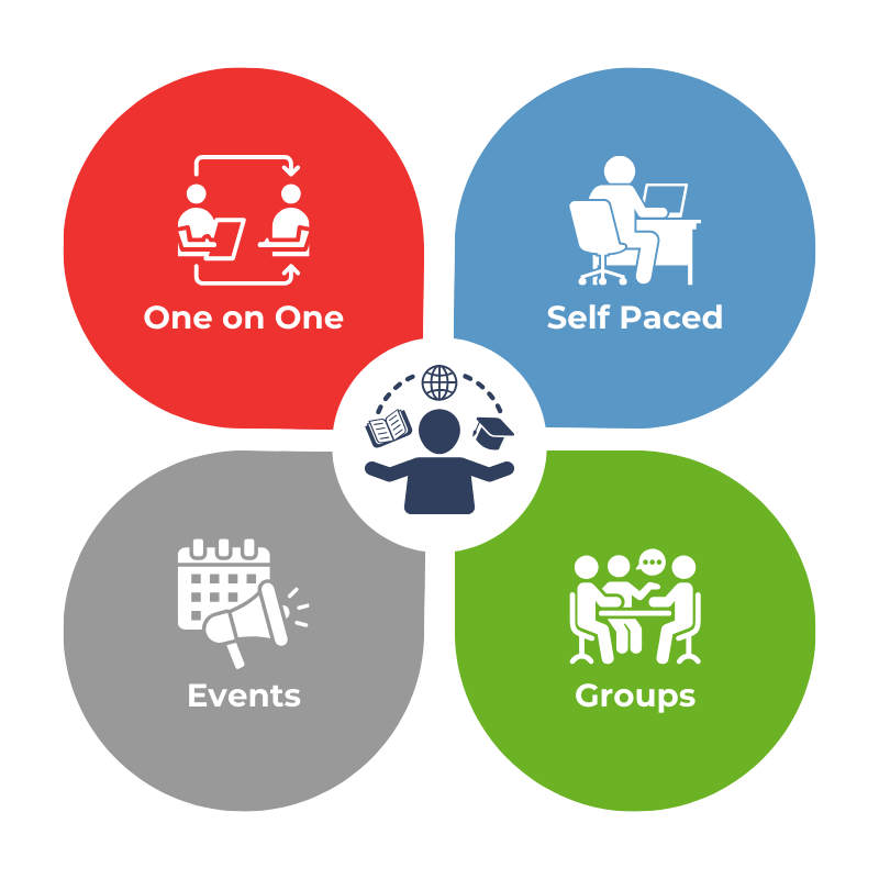 Graph showing the different ways you can learn in the Work Smart Club - one on one, groups, self paced, events