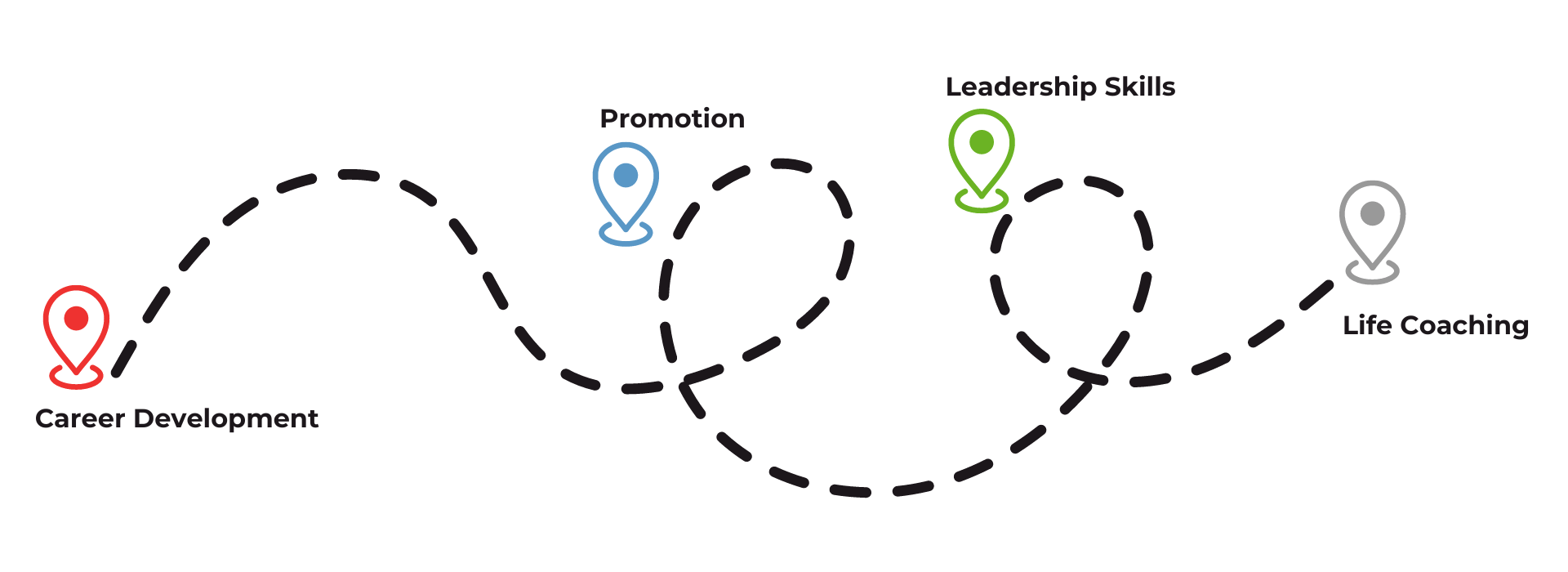 illustration of roadmap with Career Development, Promotion, Leadership skills and Life coaching marked as points on the road